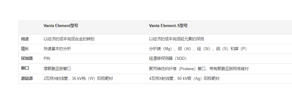 Vanta Element型号  Vanta Element-S型号  用途 以经济的成本完成合金的辨别 以经济的成本完成轻元素的探测 擅长 快速基本的分析 分析镁(Mg)、铝(Al)、硅(Si)、硫(S)和磷(P) 探测器 PIN 硅漂移探测器(SDD) 窗口 厚聚酰亚胺窗口 聚丙烯纺织纤维(Prolene)窗口,带有聚酰亚胺网格背衬 激励源 2瓦特X射线管,35 kV钨(W)阳极靶材 4瓦特X射线管,50 kV银(Ag)阳极靶材