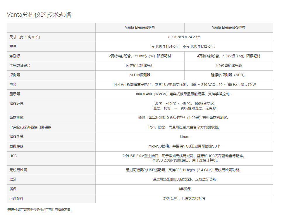 Vanta分析仪的技术规格 Vanta Element型号 Vanta Element-S型号 尺寸(宽 × 高 × 长) 8.3 × 28.9 × 24.2 cm 重量 带电池时1.54公斤;不带电池时1.32公斤。 激励源 2瓦特X射线管,35 kV钨(W)阳极靶材 4瓦特X射线管,50 kV银(Ag)阳极靶材 主光束滤光片 固定的铝制滤光片 4个位置的滤光轮 探测器 Si-PIN探测器 硅漂移探测器(SDD) 电源 14.4 V可拆卸锂离子电池,或者18 V电源变压器,100 ~ 240 VAC,50 ~ 60 Hz,最大70 W 显示器 800 × 480(WVGA)电容式液晶显示触摸屏,支持手指控制。 操作环境 温度:−10 °C ~ 45 °C,100%占空比 湿度:10% ~ 90%相对湿度,无冷凝 坠落测试 通过了美军标准810-G从4英尺(1.22米)高处坠落的测试。 IP评级和探测器快门闸保护 IP54:防尘,而且可经受来自各个方向的水溅。 操作系统 Linux 数据存储 microSD插槽,并提供1 GB工业用可插拔SD卡 USB 2个USB 2.0 A型主端口,用于诸如无线局域网、蓝牙和USB闪存驱动盘等配件。 一个USB 2.0迷你B型端口,用于连接计算机。 无线局域网 通过可选配的USB适配器,支持802.11 b/g/n(2.4 GHz)无线局域网功能。 蓝牙 通过可选配的USB适配器,支持蓝牙功能